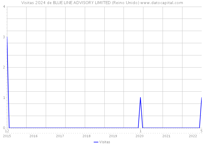 Visitas 2024 de BLUE LINE ADVISORY LIMITED (Reino Unido) 