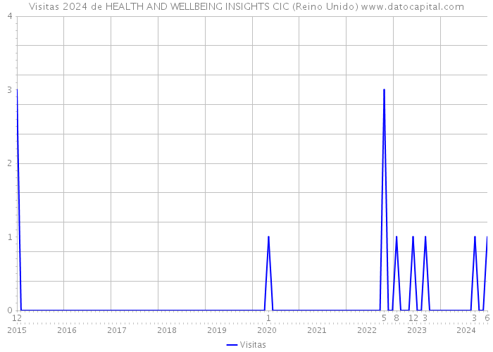 Visitas 2024 de HEALTH AND WELLBEING INSIGHTS CIC (Reino Unido) 