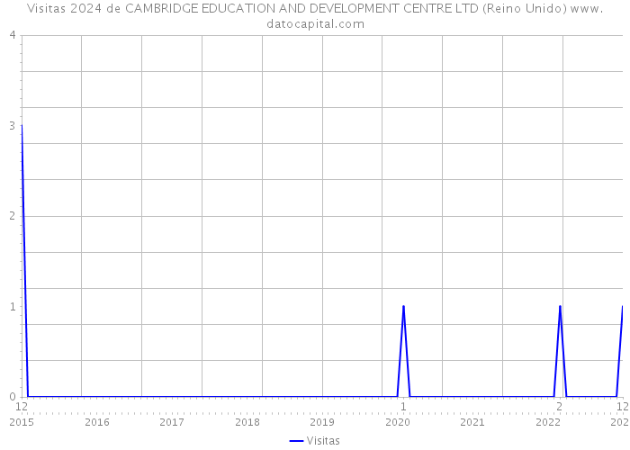 Visitas 2024 de CAMBRIDGE EDUCATION AND DEVELOPMENT CENTRE LTD (Reino Unido) 