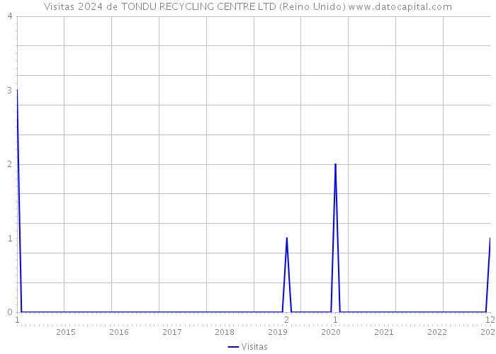 Visitas 2024 de TONDU RECYCLING CENTRE LTD (Reino Unido) 