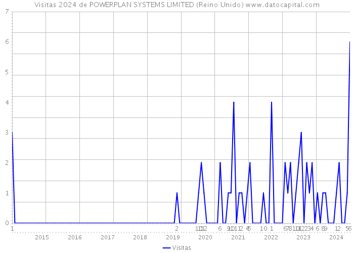 Visitas 2024 de POWERPLAN SYSTEMS LIMITED (Reino Unido) 