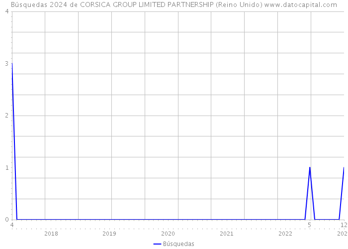 Búsquedas 2024 de CORSICA GROUP LIMITED PARTNERSHIP (Reino Unido) 