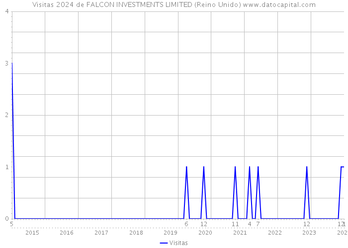 Visitas 2024 de FALCON INVESTMENTS LIMITED (Reino Unido) 