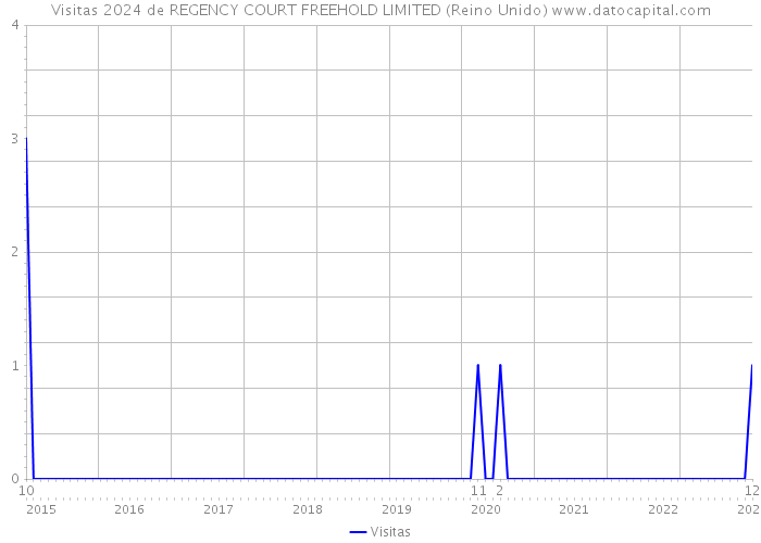 Visitas 2024 de REGENCY COURT FREEHOLD LIMITED (Reino Unido) 