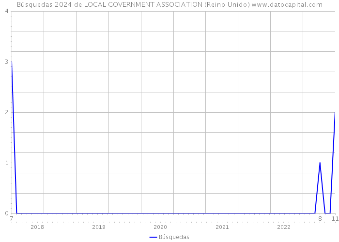 Búsquedas 2024 de LOCAL GOVERNMENT ASSOCIATION (Reino Unido) 