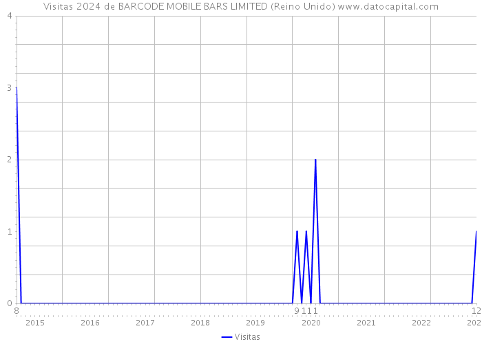 Visitas 2024 de BARCODE MOBILE BARS LIMITED (Reino Unido) 