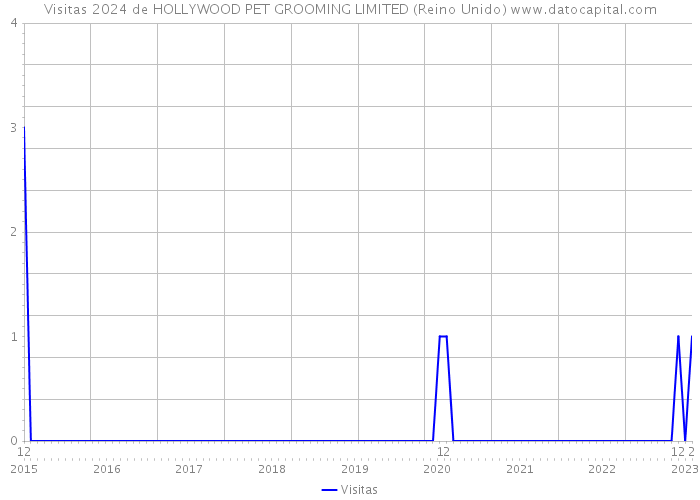 Visitas 2024 de HOLLYWOOD PET GROOMING LIMITED (Reino Unido) 