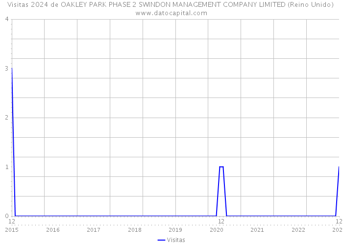 Visitas 2024 de OAKLEY PARK PHASE 2 SWINDON MANAGEMENT COMPANY LIMITED (Reino Unido) 