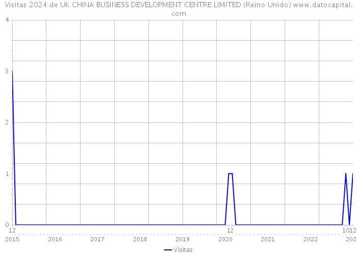 Visitas 2024 de UK CHINA BUSINESS DEVELOPMENT CENTRE LIMITED (Reino Unido) 