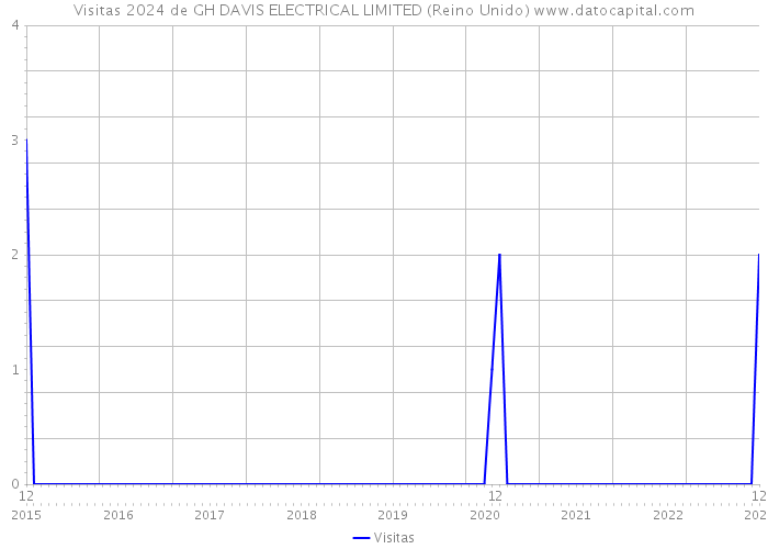 Visitas 2024 de GH DAVIS ELECTRICAL LIMITED (Reino Unido) 