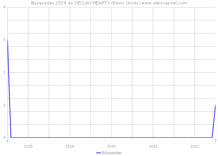 Búsquedas 2024 de DECLAN HEARTY (Reino Unido) 