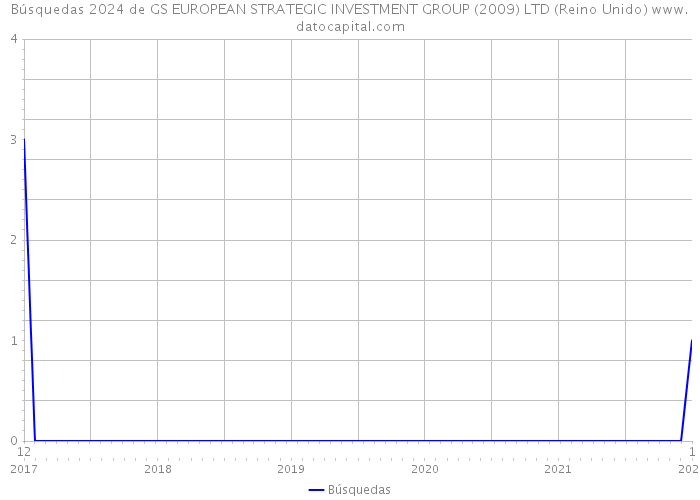 Búsquedas 2024 de GS EUROPEAN STRATEGIC INVESTMENT GROUP (2009) LTD (Reino Unido) 