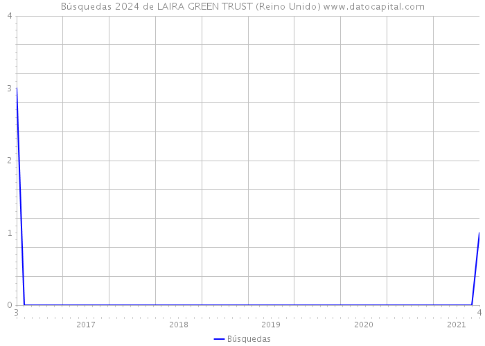 Búsquedas 2024 de LAIRA GREEN TRUST (Reino Unido) 