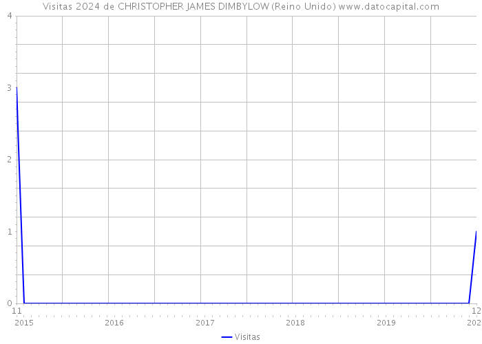 Visitas 2024 de CHRISTOPHER JAMES DIMBYLOW (Reino Unido) 