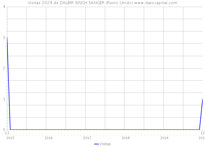 Visitas 2024 de DALBIR SINGH SANGER (Reino Unido) 