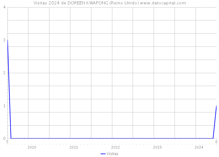 Visitas 2024 de DOREEN KWAPONG (Reino Unido) 