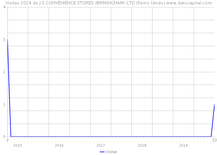 Visitas 2024 de J S CONVENIENCE STORES (BIRMINGHAM) LTD (Reino Unido) 