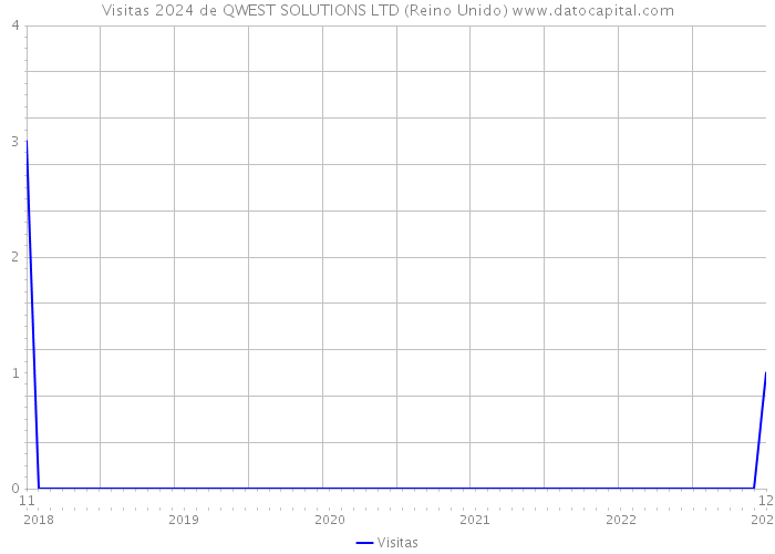 Visitas 2024 de QWEST SOLUTIONS LTD (Reino Unido) 