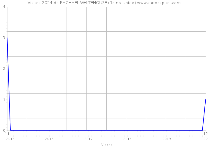 Visitas 2024 de RACHAEL WHITEHOUSE (Reino Unido) 