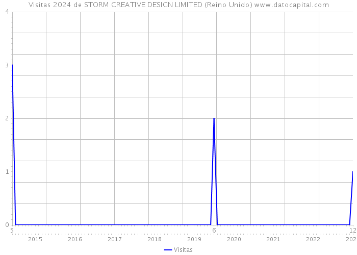 Visitas 2024 de STORM CREATIVE DESIGN LIMITED (Reino Unido) 