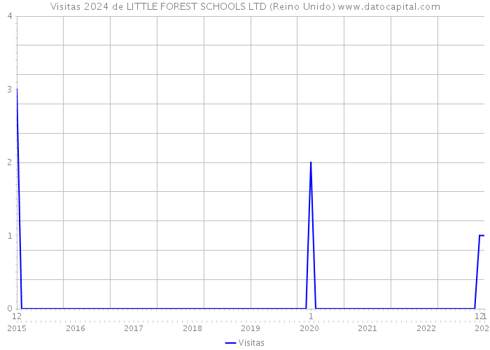Visitas 2024 de LITTLE FOREST SCHOOLS LTD (Reino Unido) 