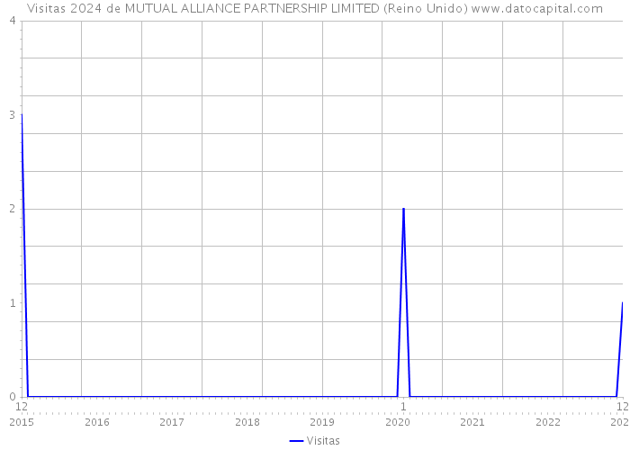 Visitas 2024 de MUTUAL ALLIANCE PARTNERSHIP LIMITED (Reino Unido) 