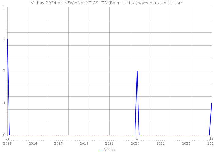 Visitas 2024 de NEW ANALYTICS LTD (Reino Unido) 