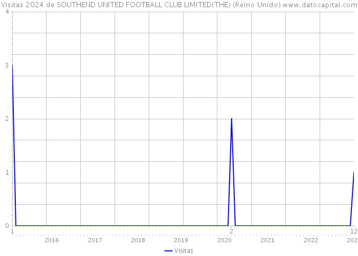 Visitas 2024 de SOUTHEND UNITED FOOTBALL CLUB LIMITED(THE) (Reino Unido) 