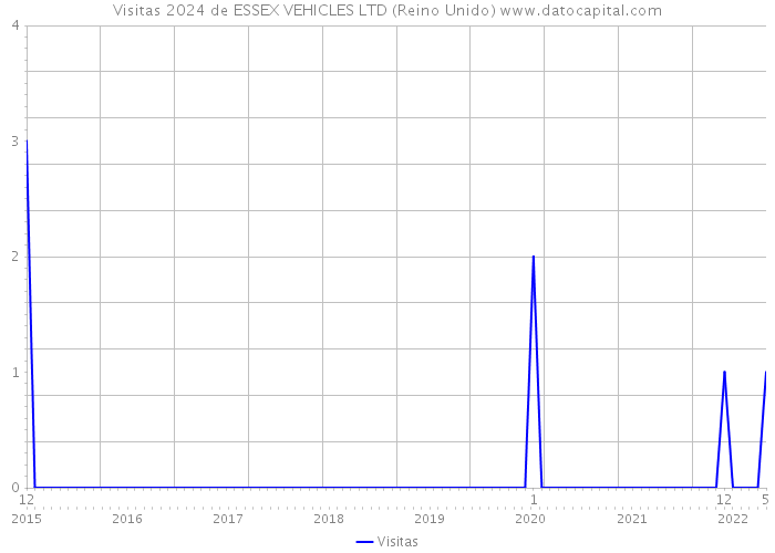 Visitas 2024 de ESSEX VEHICLES LTD (Reino Unido) 