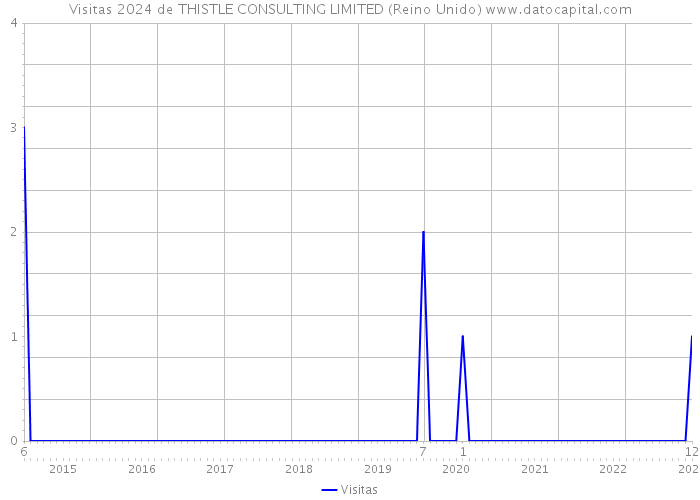 Visitas 2024 de THISTLE CONSULTING LIMITED (Reino Unido) 