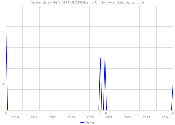 Visitas 2024 de VICKI KUDAISI (Reino Unido) 