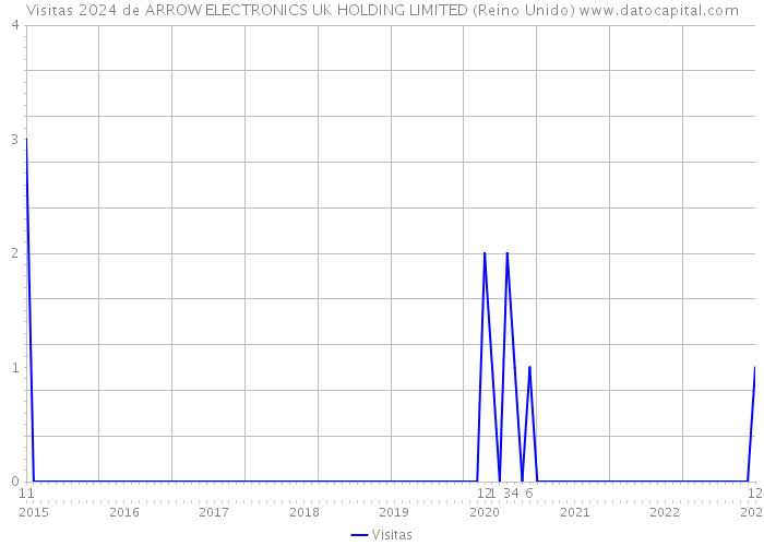 Visitas 2024 de ARROW ELECTRONICS UK HOLDING LIMITED (Reino Unido) 