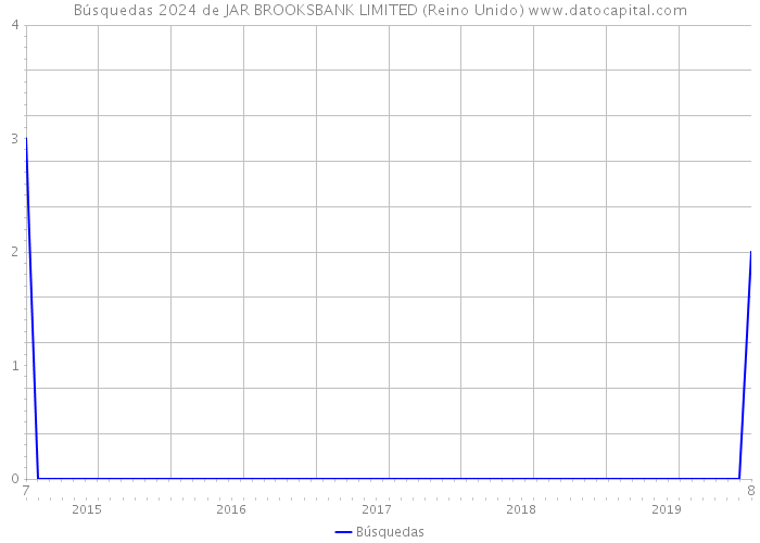 Búsquedas 2024 de JAR BROOKSBANK LIMITED (Reino Unido) 