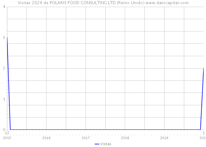 Visitas 2024 de POLARIS FOOD CONSULTING LTD (Reino Unido) 