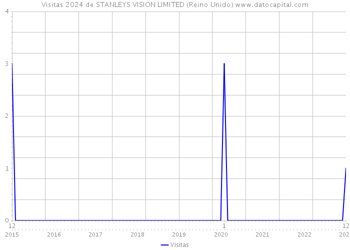 Visitas 2024 de STANLEYS VISION LIMITED (Reino Unido) 
