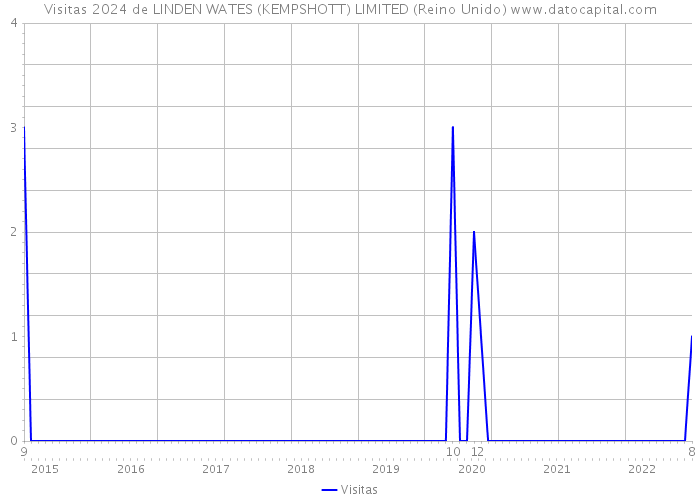 Visitas 2024 de LINDEN WATES (KEMPSHOTT) LIMITED (Reino Unido) 