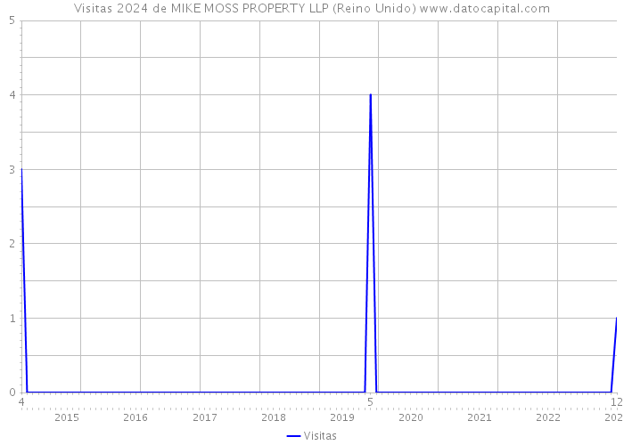 Visitas 2024 de MIKE MOSS PROPERTY LLP (Reino Unido) 