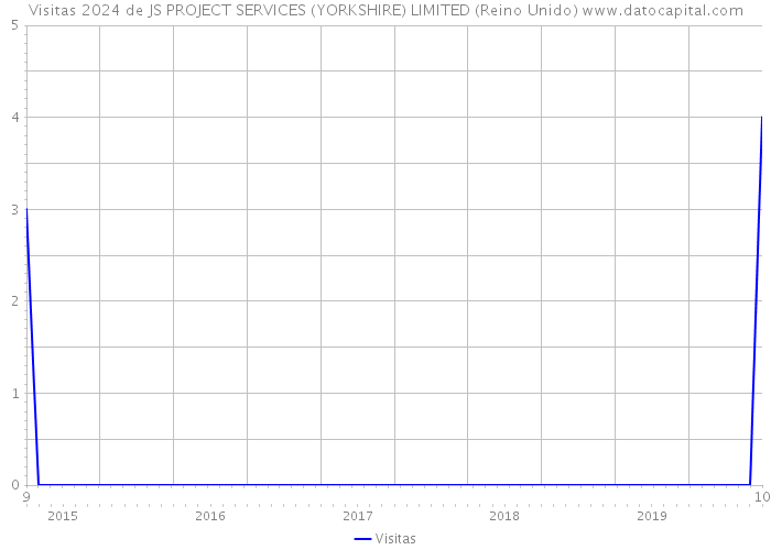 Visitas 2024 de JS PROJECT SERVICES (YORKSHIRE) LIMITED (Reino Unido) 