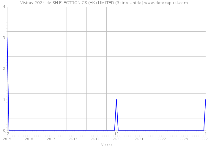 Visitas 2024 de SH ELECTRONICS (HK) LIMITED (Reino Unido) 