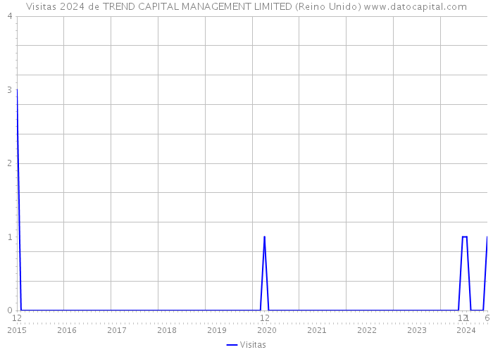 Visitas 2024 de TREND CAPITAL MANAGEMENT LIMITED (Reino Unido) 