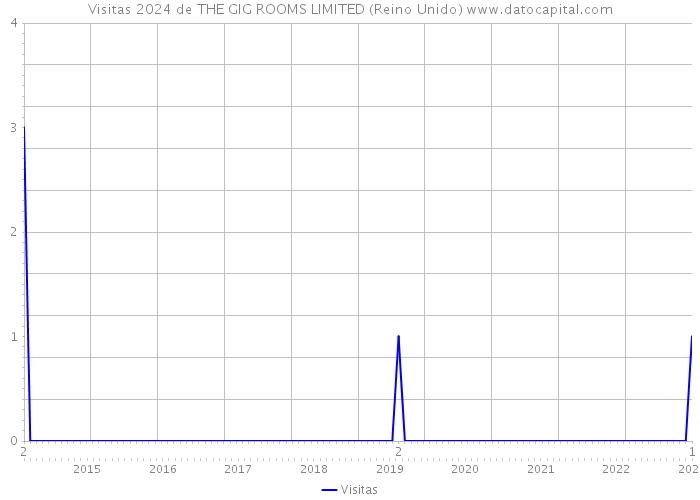 Visitas 2024 de THE GIG ROOMS LIMITED (Reino Unido) 