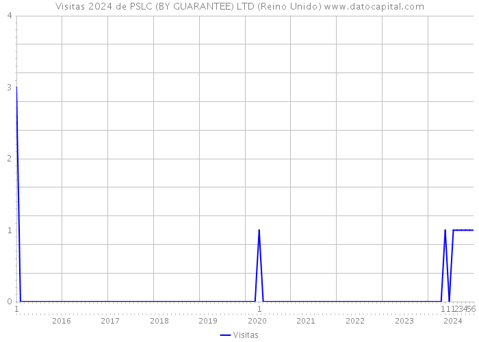 Visitas 2024 de PSLC (BY GUARANTEE) LTD (Reino Unido) 