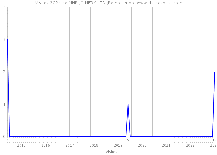 Visitas 2024 de NHR JOINERY LTD (Reino Unido) 