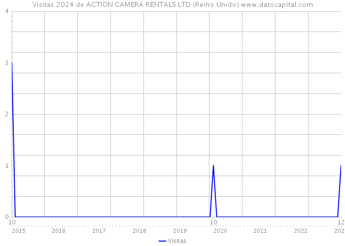 Visitas 2024 de ACTION CAMERA RENTALS LTD (Reino Unido) 