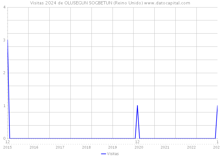 Visitas 2024 de OLUSEGUN SOGBETUN (Reino Unido) 