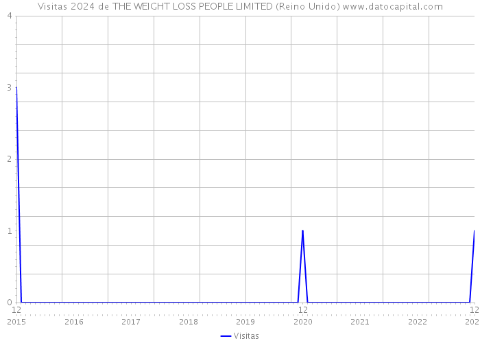 Visitas 2024 de THE WEIGHT LOSS PEOPLE LIMITED (Reino Unido) 