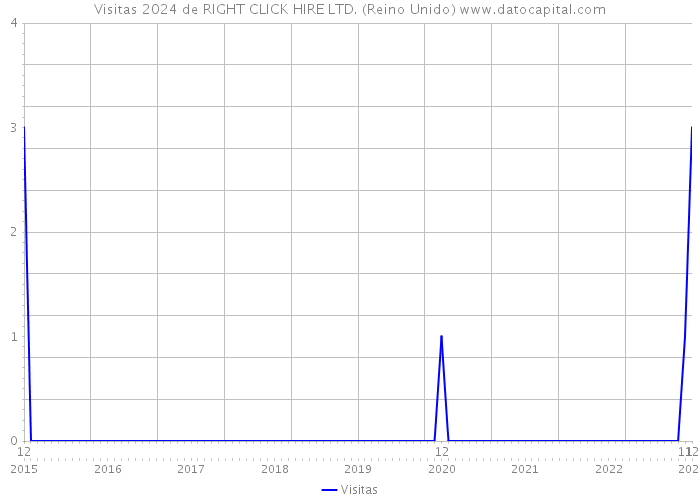 Visitas 2024 de RIGHT CLICK HIRE LTD. (Reino Unido) 