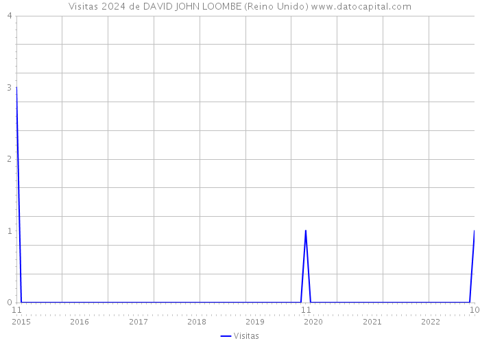 Visitas 2024 de DAVID JOHN LOOMBE (Reino Unido) 