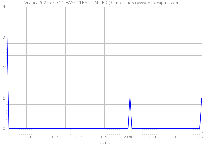 Visitas 2024 de ECO EASY CLEAN LIMITED (Reino Unido) 