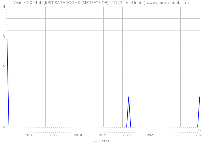 Visitas 2024 de JUST BATHROOMS (MERSEYSIDE) LTD (Reino Unido) 